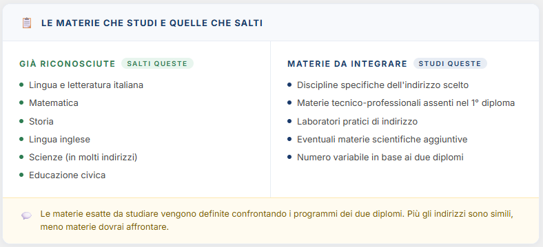 Quali materie devi studiare con l'integrazione da maturità a maturità