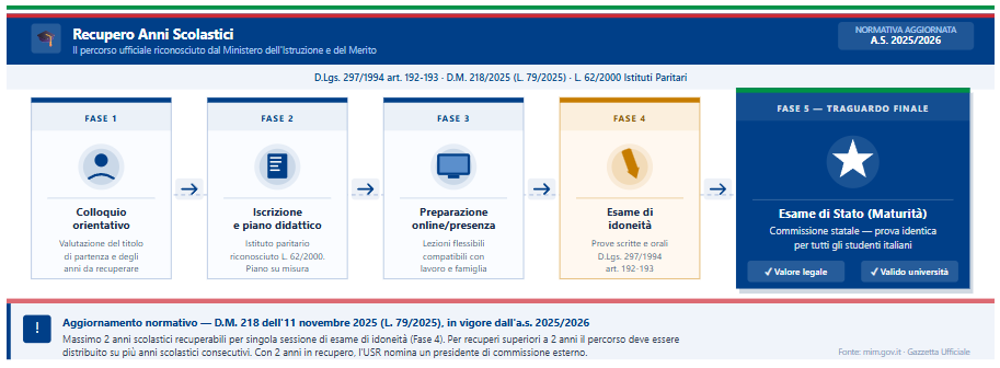 Come Recuperare gli anni scolastici
