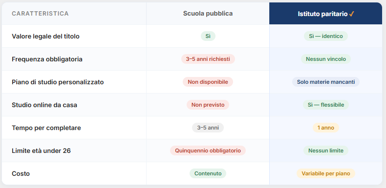 Scuola Pubblica vs Scuola Paritaria